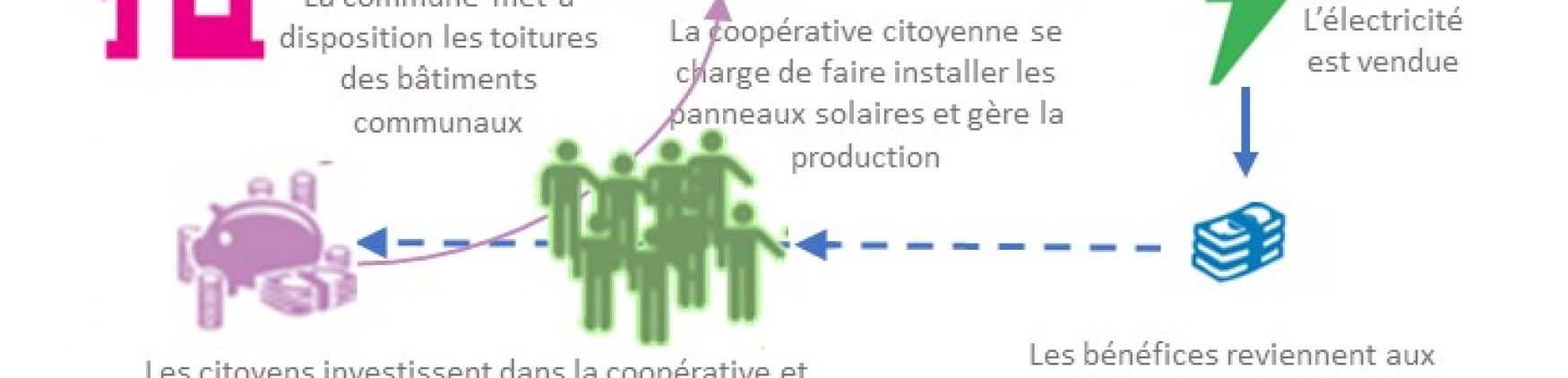 1ère réunion du collectif pour la transition énergétique