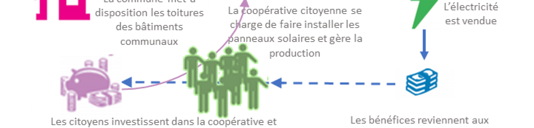 2ème réunion du collectif pour la transition énergétique